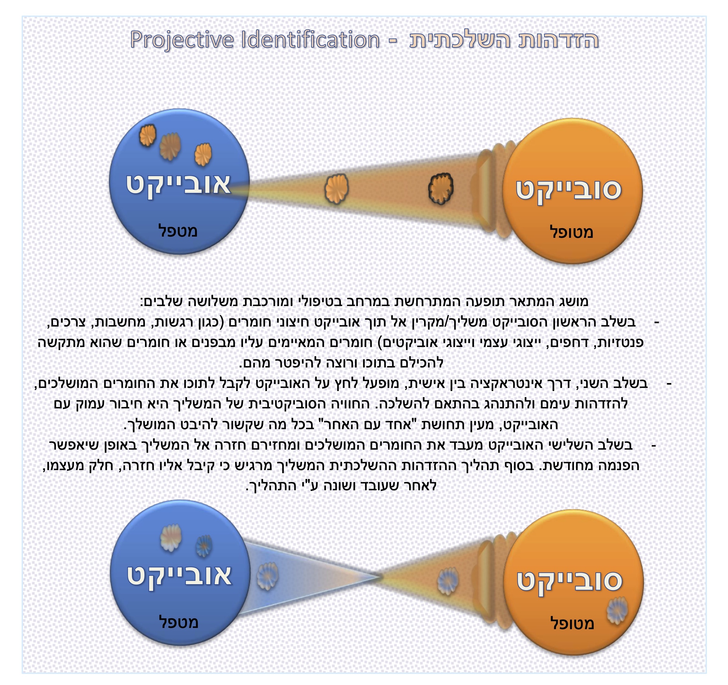 הזדהות השלכתית Projective Identification